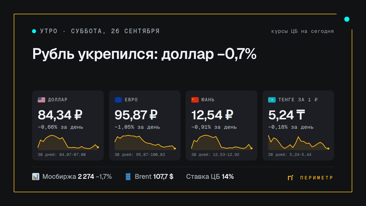 Курс доллара, евро, юаня и тенге на 26 сентября 2026