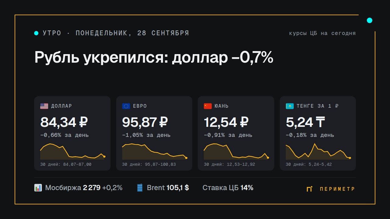 Курс доллара, евро, юаня и тенге на 28 сентября 2026