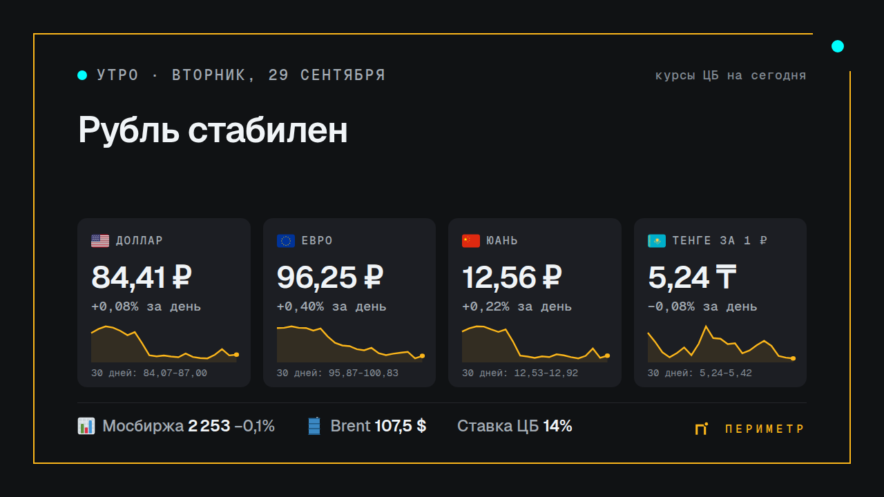 Курс доллара, евро, юаня и тенге на 29 сентября 2026