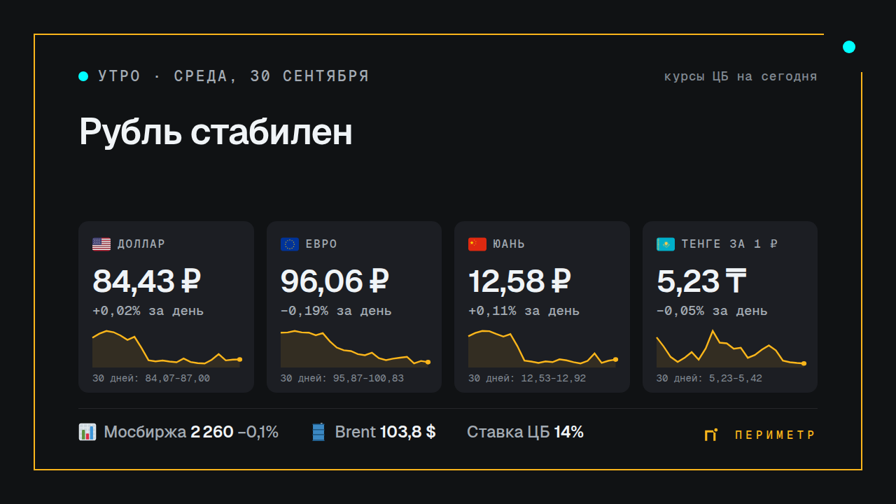 Курс доллара, евро, юаня и тенге на 30 сентября 2026