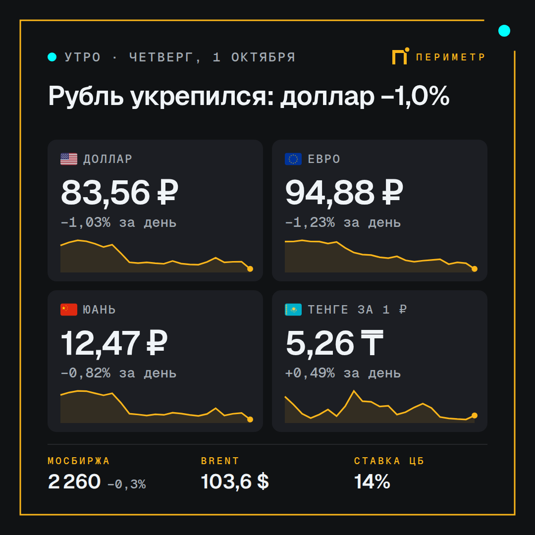 Курс доллара, евро, юаня и тенге на 1 октября 2026
