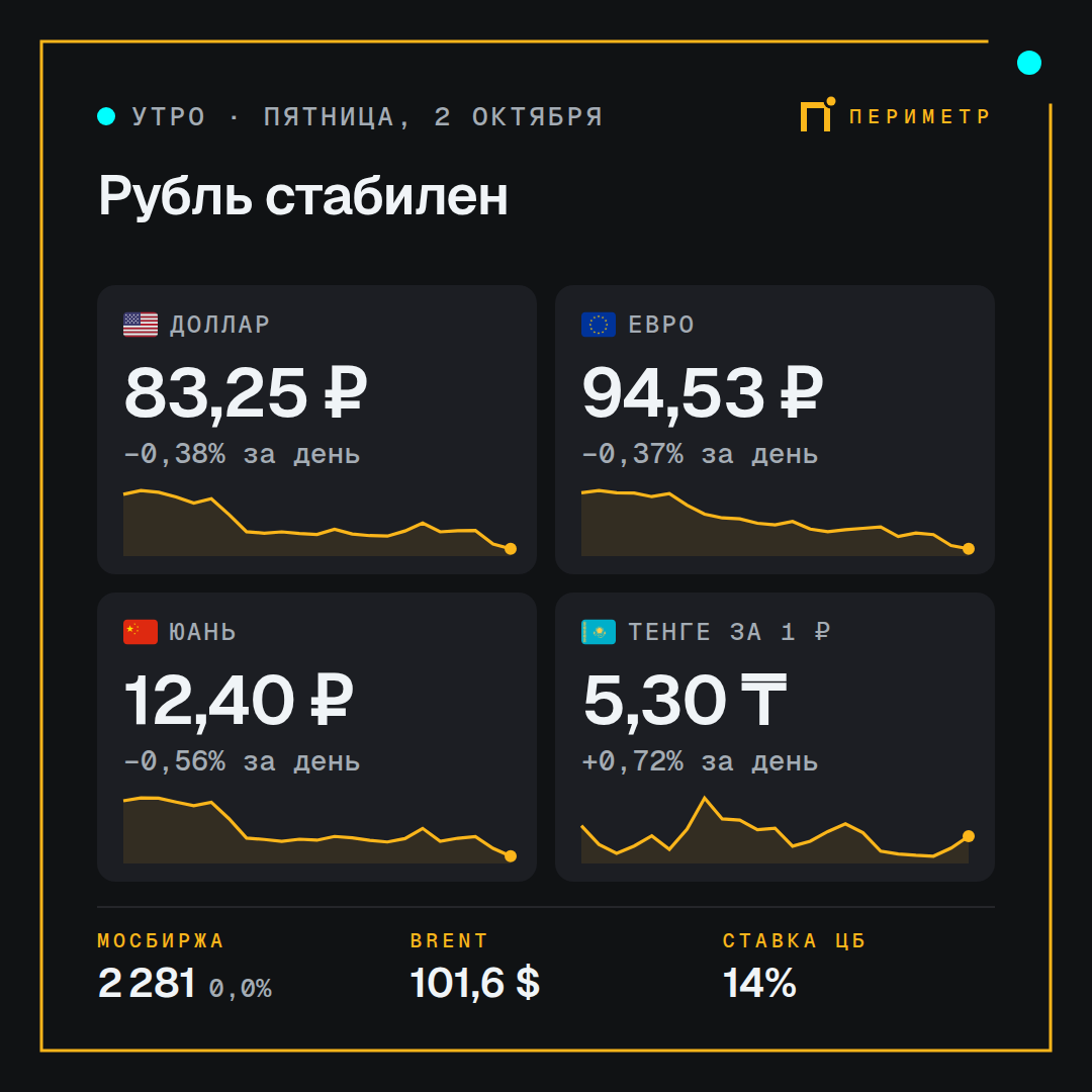 Курс доллара, евро, юаня и тенге на 2 октября 2026