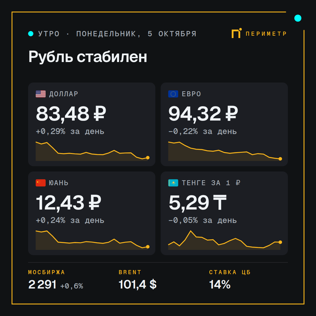 Курс доллара, евро, юаня и тенге на 5 октября 2026