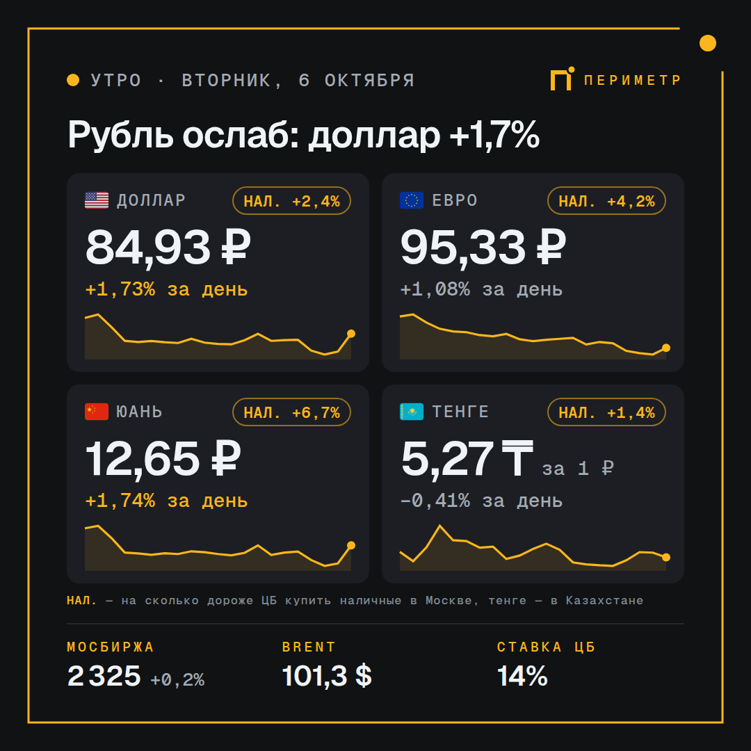 Курс доллара, евро, юаня и тенге на 6 октября 2026