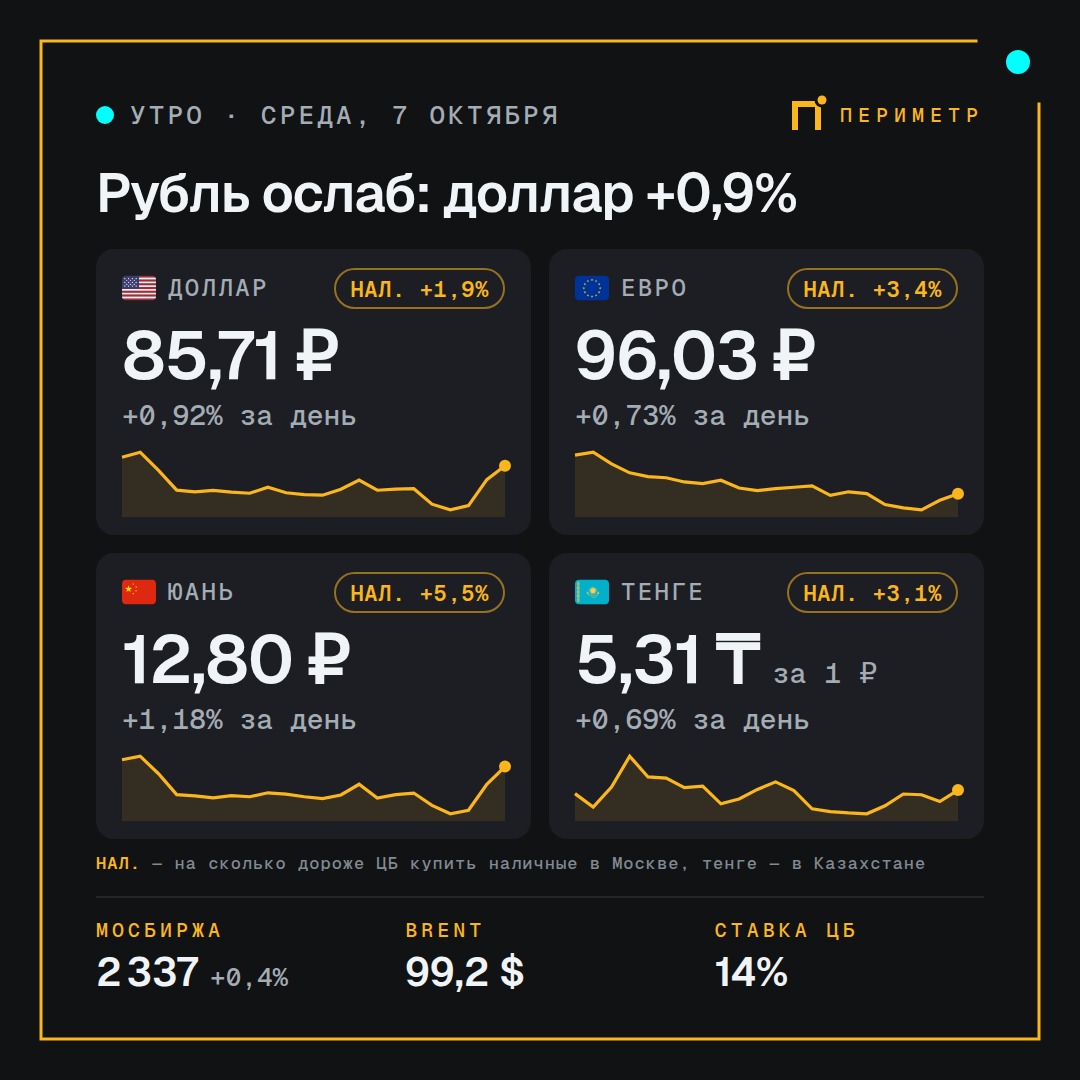 Курс доллара, евро, юаня и тенге на 7 октября 2026