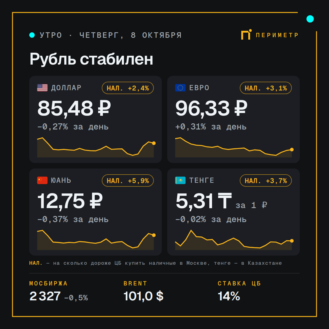 Курс доллара, евро, юаня и тенге на 8 октября 2026