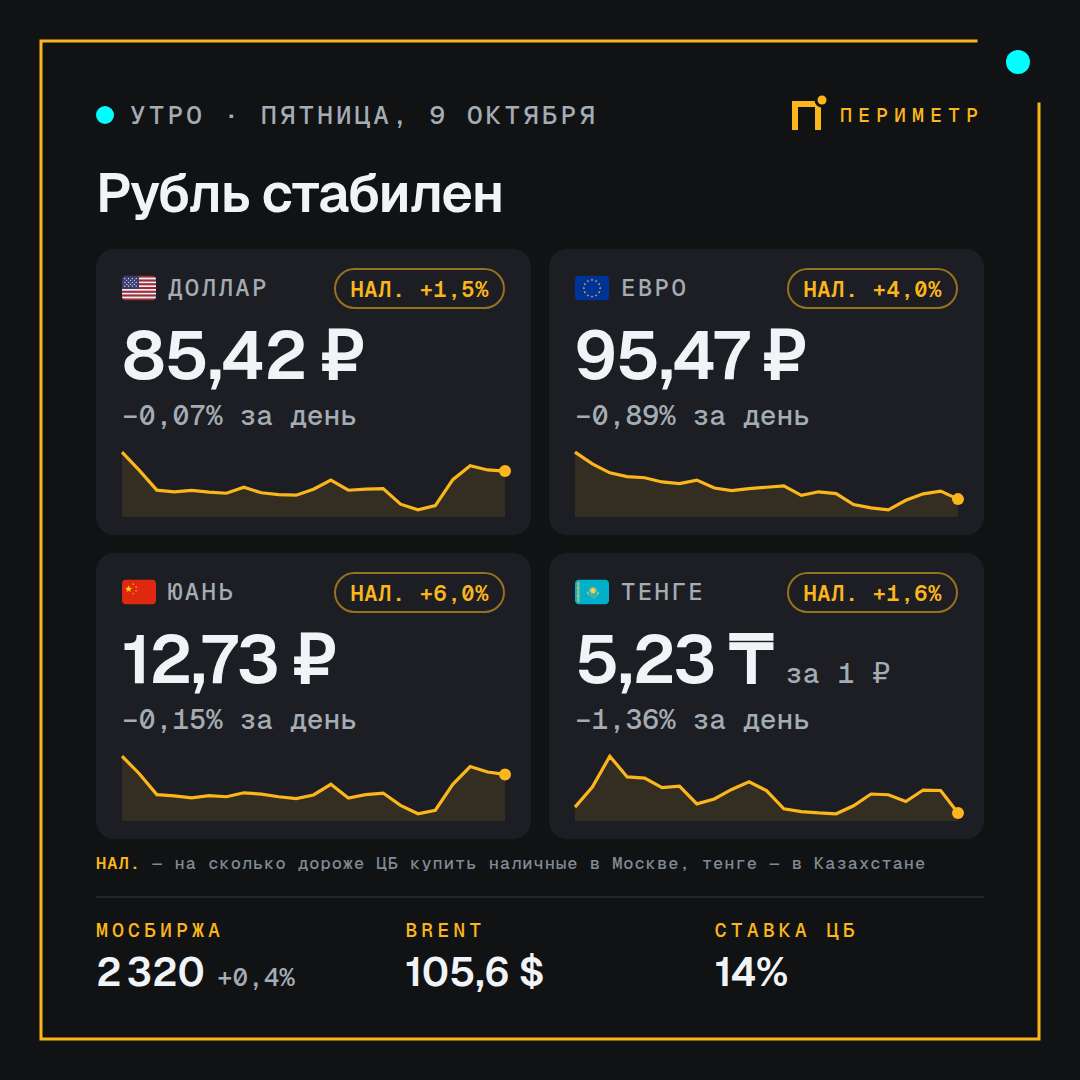 Курс доллара, евро, юаня и тенге на 9 октября 2026