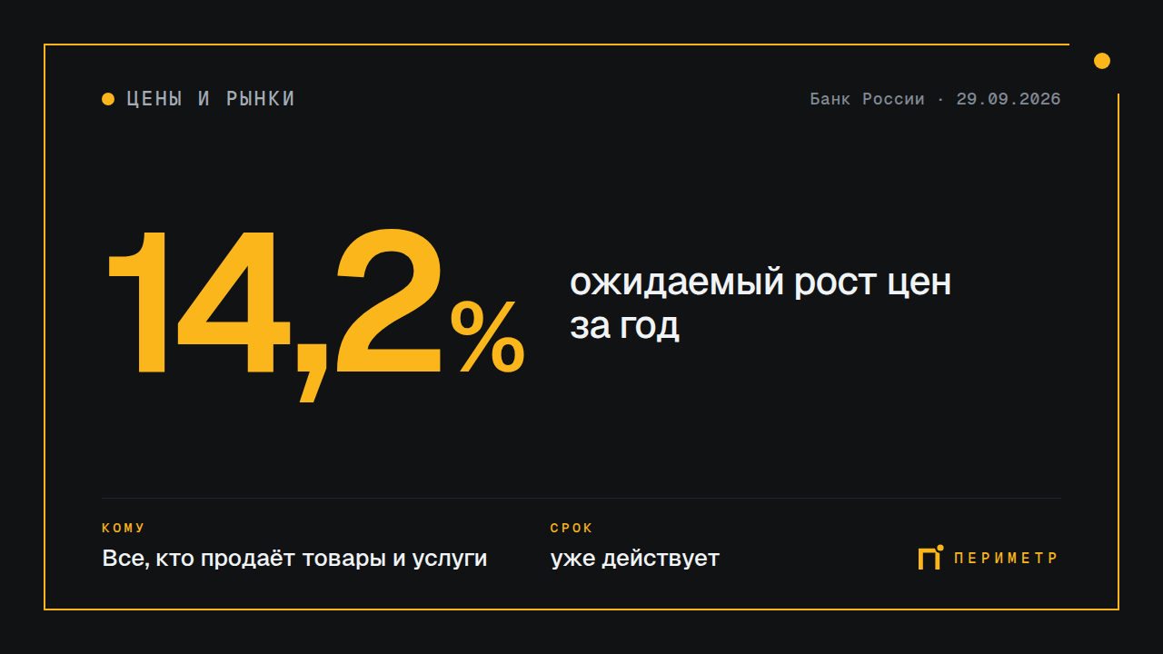 Люди ждут роста цен на 14,2% за год — пора пересчитать свои прайсы